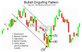 bullish englufing